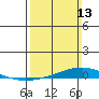 Dauphin Island tide chart for Sunday, March 13, 2022