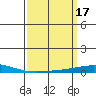 Dauphin Island tide chart for Thursday, March 17, 2022
