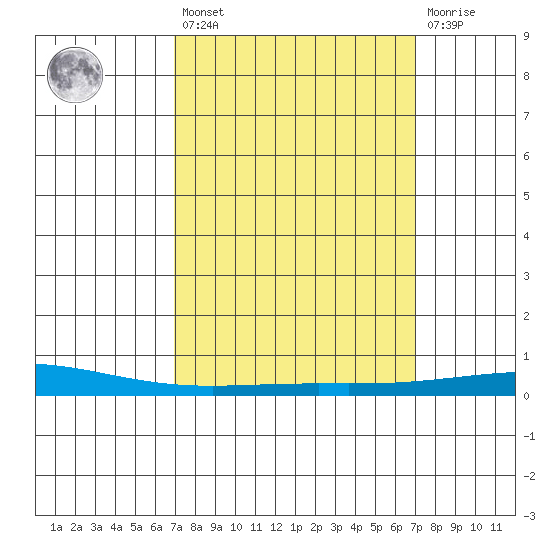 Dauphin Island tide chart for Friday, March 18, 2022
