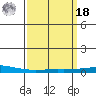 Dauphin Island tide chart for Friday, March 18, 2022