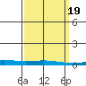 Dauphin Island tide chart for Saturday, March 19, 2022