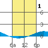 Dauphin Island tide chart for Tuesday, March 1, 2022