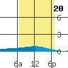 Dauphin Island tide chart for Sunday, March 20, 2022
