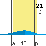 Dauphin Island tide chart for Monday, March 21, 2022