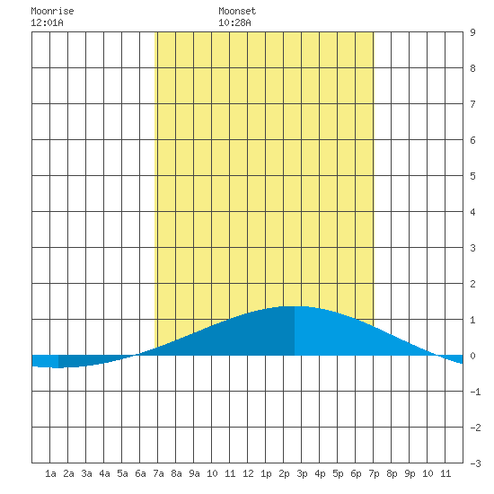 Dauphin Island tide chart for Wednesday, March 23, 2022