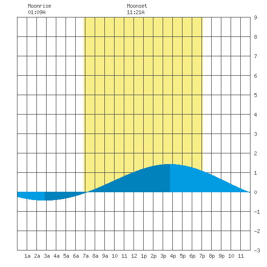 Dauphin Island tide chart for Thursday, March 24, 2022