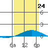 Dauphin Island tide chart for Thursday, March 24, 2022