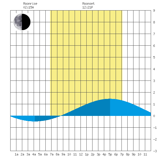 Dauphin Island tide chart for Friday, March 25, 2022
