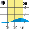 Dauphin Island tide chart for Friday, March 25, 2022