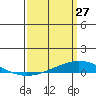 Dauphin Island tide chart for Sunday, March 27, 2022