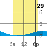 Dauphin Island tide chart for Tuesday, March 29, 2022