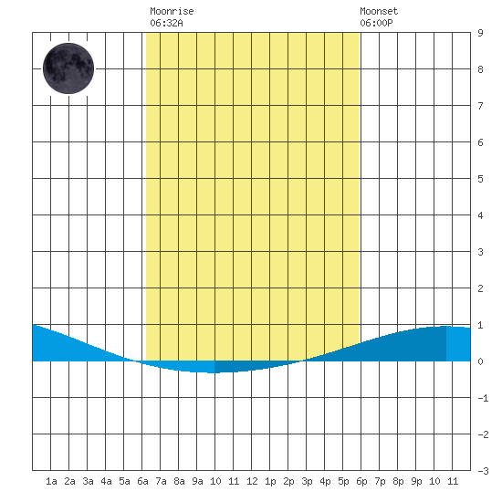 Dauphin Island tide chart for Wednesday, March 2, 2022