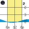 Dauphin Island tide chart for Wednesday, March 2, 2022