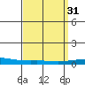 Dauphin Island tide chart for Thursday, March 31, 2022