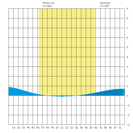 Dauphin Island tide chart for Thursday, March 3, 2022