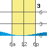 Dauphin Island tide chart for Thursday, March 3, 2022