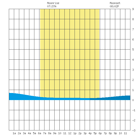 Dauphin Island tide chart for Friday, March 4, 2022