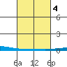 Dauphin Island tide chart for Friday, March 4, 2022