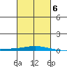 Dauphin Island tide chart for Sunday, March 6, 2022
