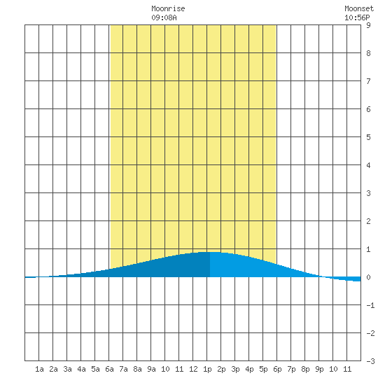 Dauphin Island tide chart for Monday, March 7, 2022