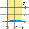 Dauphin Island tide chart for Monday, March 7, 2022