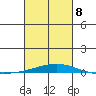 Dauphin Island tide chart for Tuesday, March 8, 2022
