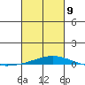 Dauphin Island tide chart for Wednesday, March 9, 2022