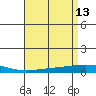 Dauphin Island tide chart for Wednesday, April 13, 2022