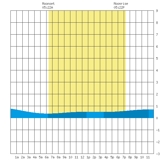 Dauphin Island tide chart for Thursday, April 14, 2022