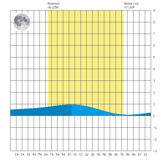 Dauphin Island tide chart for Saturday, April 16, 2022