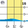 Dauphin Island tide chart for Saturday, April 16, 2022