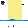 Dauphin Island tide chart for Friday, April 1, 2022