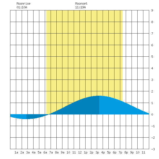Dauphin Island tide chart for Friday, April 22, 2022