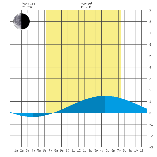 Dauphin Island tide chart for Saturday, April 23, 2022