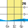 Dauphin Island tide chart for Tuesday, April 26, 2022