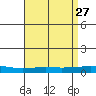 Dauphin Island tide chart for Wednesday, April 27, 2022