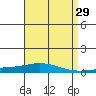 Dauphin Island tide chart for Friday, April 29, 2022