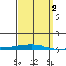 Dauphin Island tide chart for Saturday, April 2, 2022