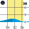 Dauphin Island tide chart for Saturday, April 30, 2022