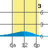 Dauphin Island tide chart for Sunday, April 3, 2022