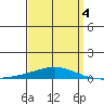 Dauphin Island tide chart for Monday, April 4, 2022