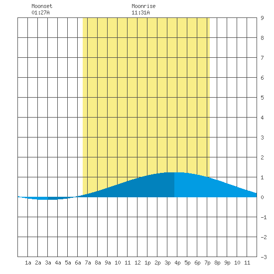 Dauphin Island tide chart for Friday, April 8, 2022