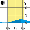 Dauphin Island tide chart for Saturday, April 9, 2022