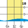 Dauphin Island tide chart for Tuesday, May 10, 2022