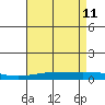 Dauphin Island tide chart for Wednesday, May 11, 2022