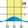 Dauphin Island tide chart for Wednesday, May 18, 2022