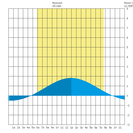 Dauphin Island tide chart for Thursday, May 19, 2022