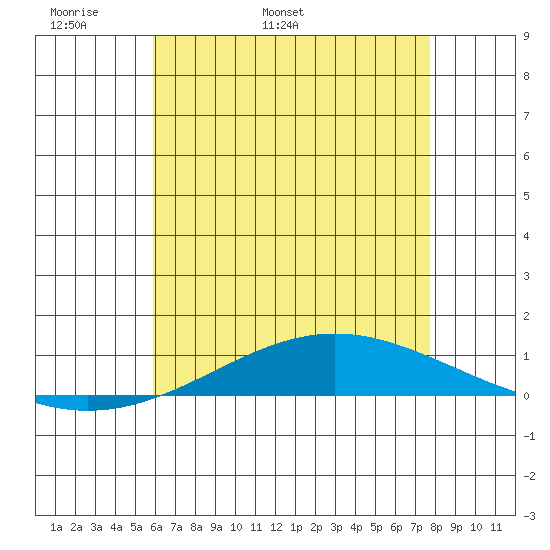 Dauphin Island tide chart for Saturday, May 21, 2022