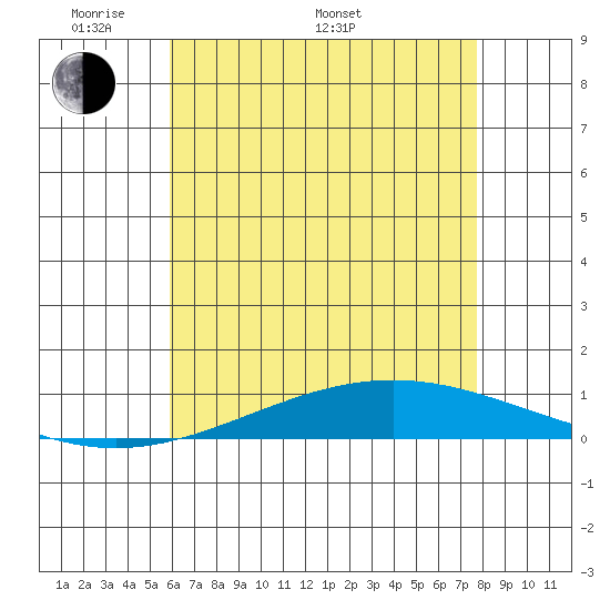 Dauphin Island tide chart for Sunday, May 22, 2022