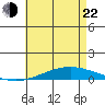 Dauphin Island tide chart for Sunday, May 22, 2022